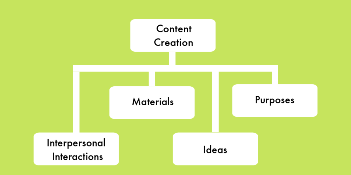 The adapted ecological framework used in this project; click here for more information. This image shows four systems titled 'interpersonal interactions,' 'materials,' 'purposes,' and 'ideas' feeding into the 'content creation' box.